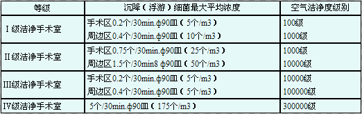 洁净手术室标准 洁净手术室标准