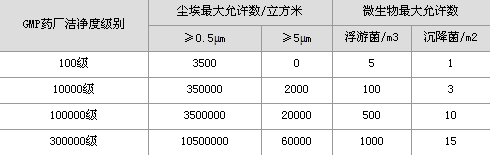 药品生产洁净室(区)空气洁净度级别表 药品生产洁净室(区)空气洁净度级别表