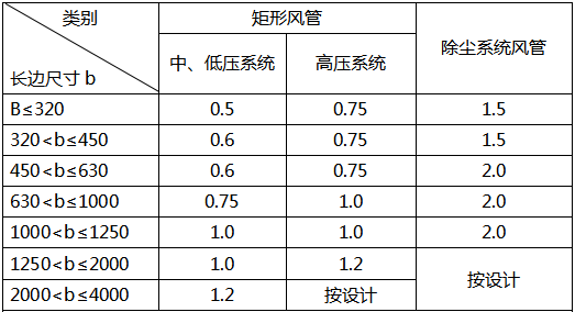风管及管件钢板厚度 风管及管件钢板厚度